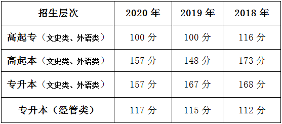 北京语言大学成人高等学历教育往年录取分数线与证书样本-1