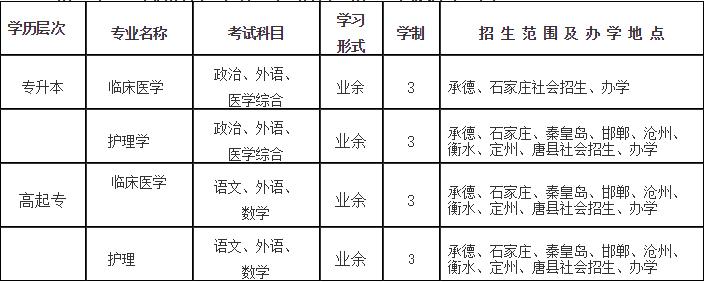 承德医学院2021年成人高等教育招生简章-1