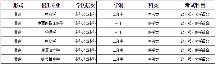 2021河北中医学院成人高等教育招生专业、招生对象、报名事项-1