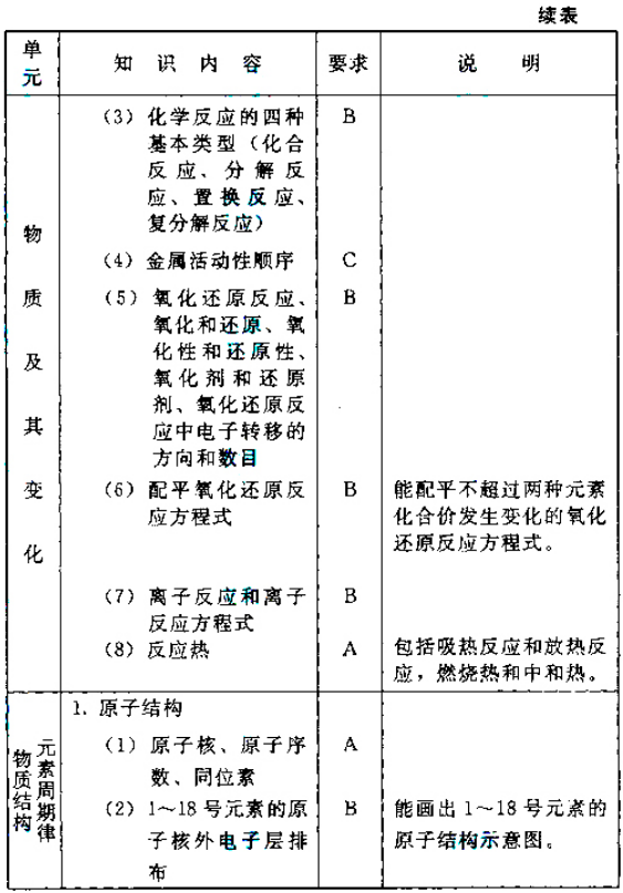 成人高考高起点层次《物理化学综合》考试大纲-11