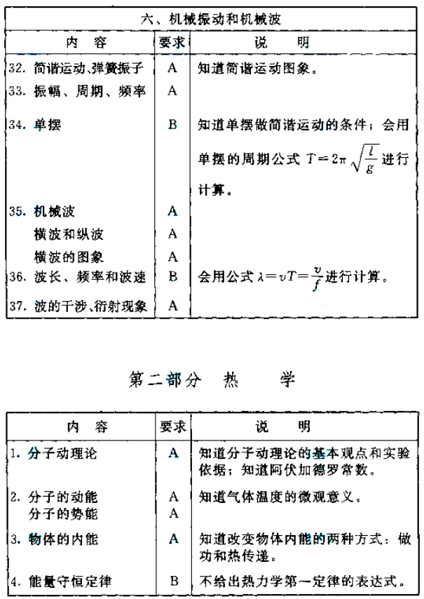 成人高考高起点层次《物理化学综合》考试大纲-5