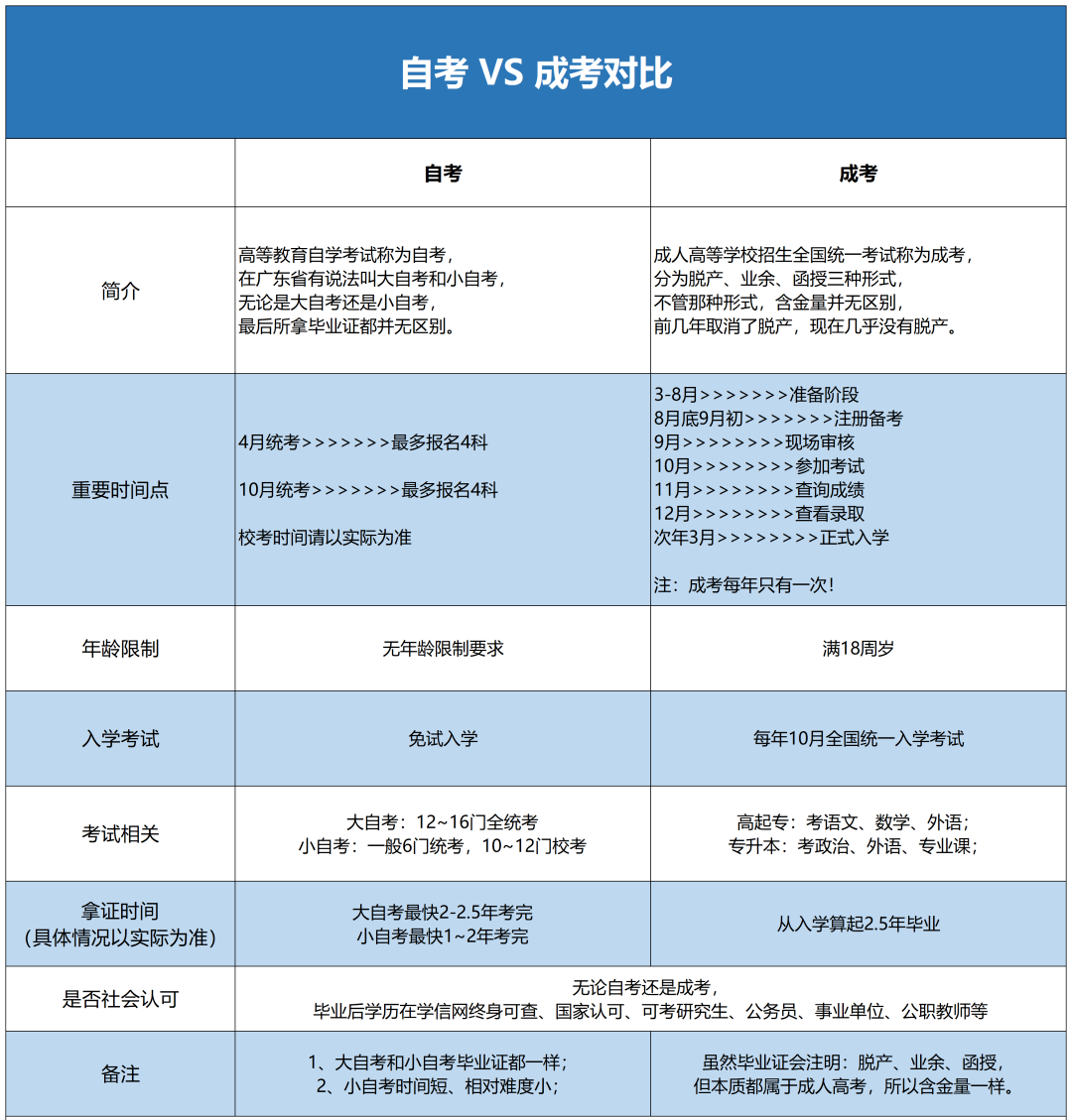 自考和成考对比图