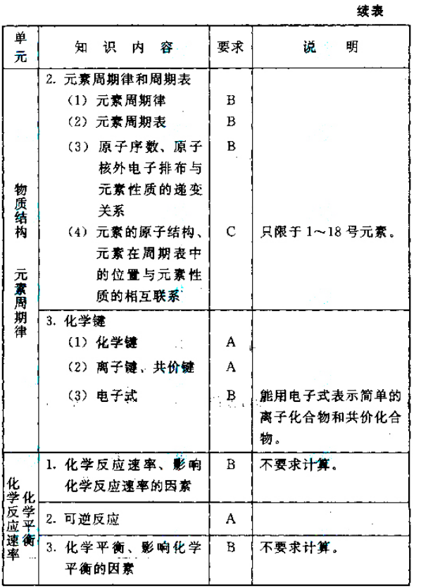 成人高考高起点层次《物理化学综合》考试大纲-12