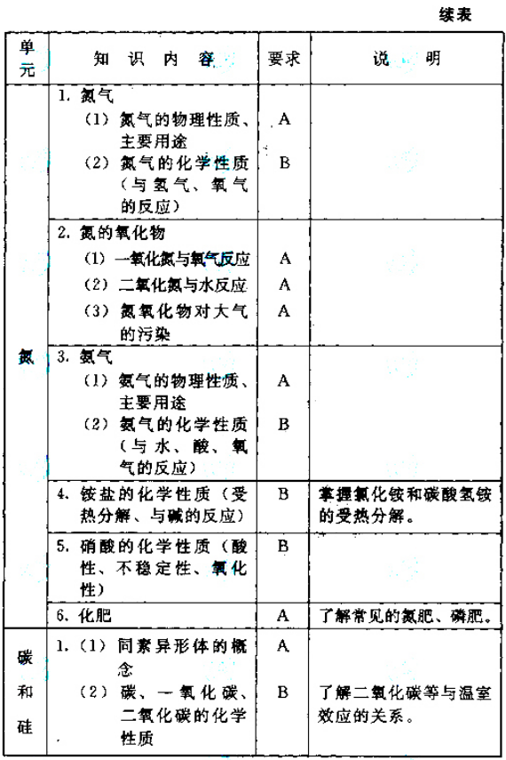 成人高考高起点层次《物理化学综合》考试大纲-16