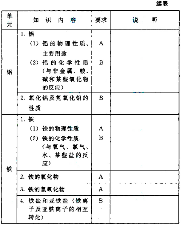 成人高考高起点层次《物理化学综合》考试大纲-18