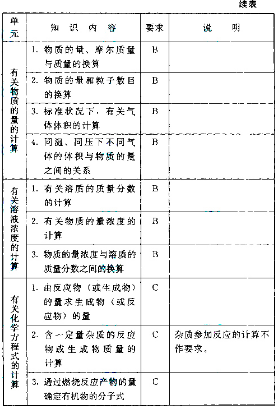 成人高考高起点层次《物理化学综合》考试大纲-23