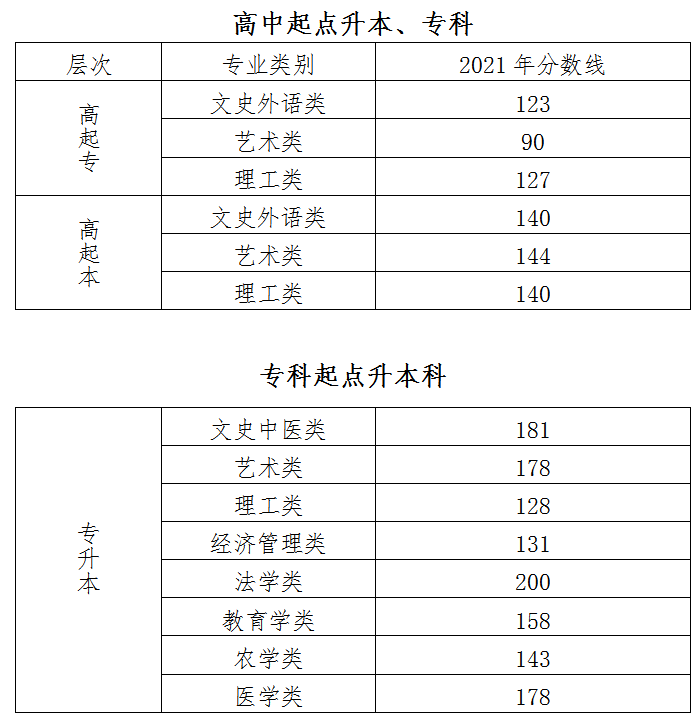 2021年北京成人高考录取最低控制分数线