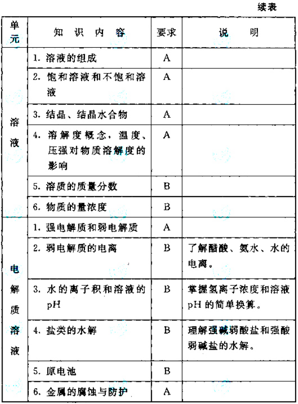 成人高考高起点层次《物理化学综合》考试大纲-13