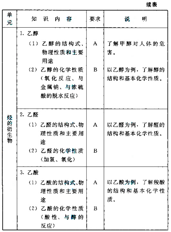 成人高考高起点层次《物理化学综合》考试大纲-21