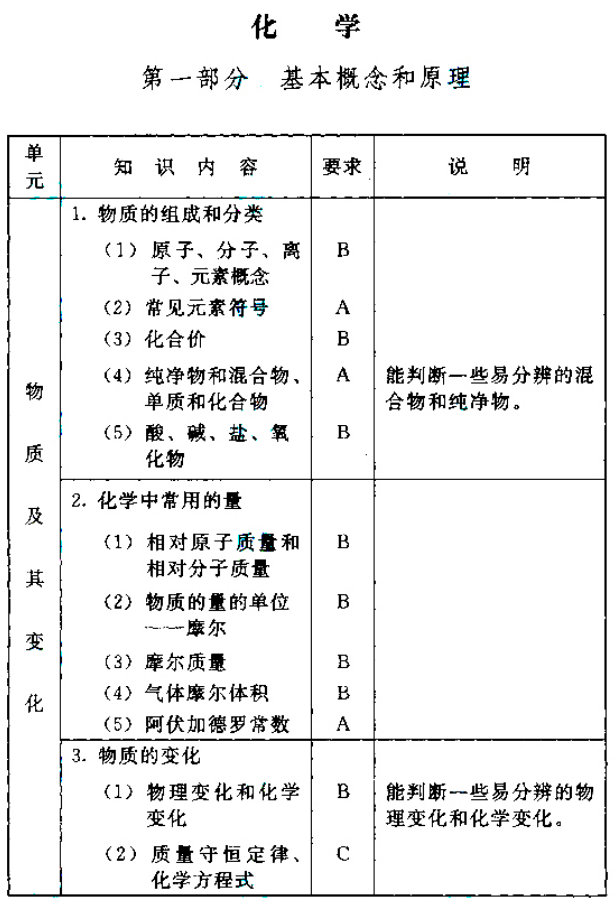 成人高考高起点层次《物理化学综合》考试大纲-10