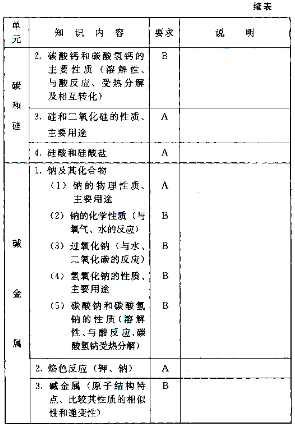 成人高考高起点层次《物理化学综合》考试大纲-17