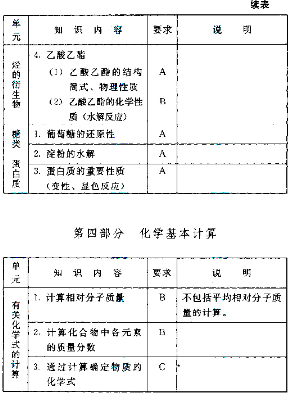 成人高考高起点层次《物理化学综合》考试大纲-22