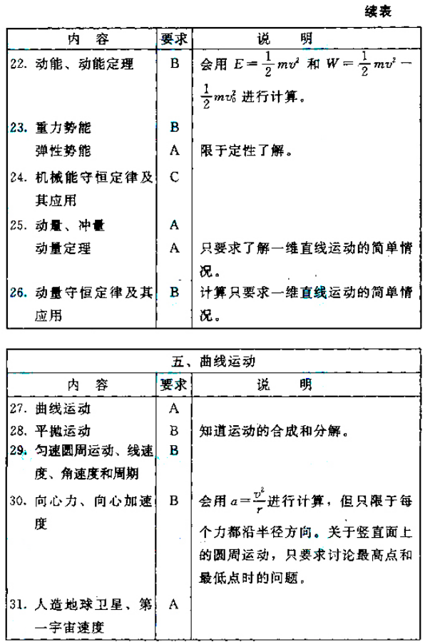 成人高考高起点层次《物理化学综合》考试大纲-4