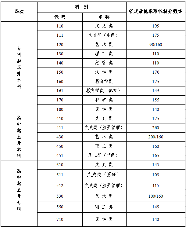 江苏历年成人高考分数线汇总