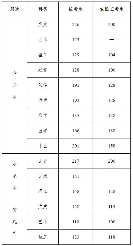 河北成人高考多少分能录取？-1