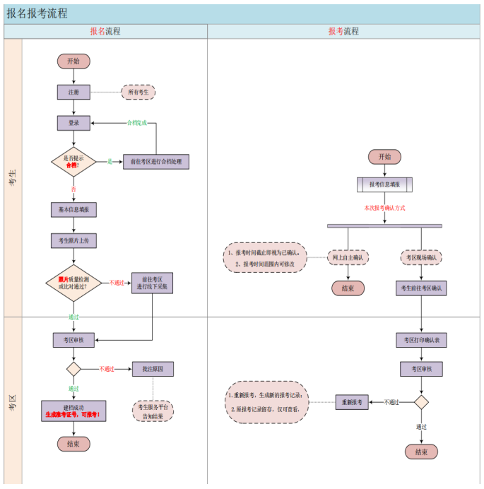 青海省高等教育自学考试网上报名报考流程图