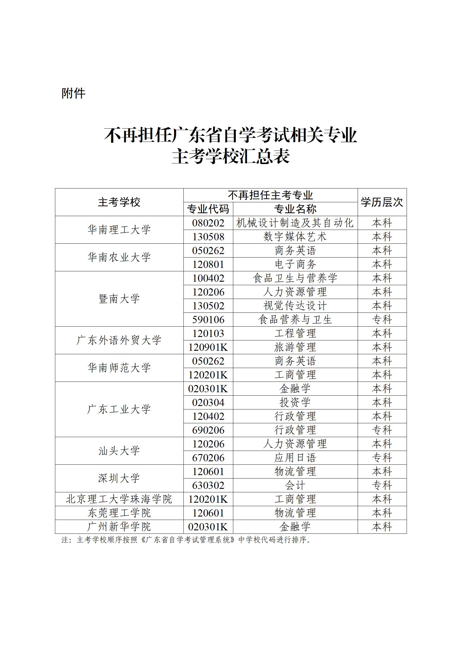 （粤考委〔 2022〕4号）关于华南理工大学等11所高校不再担任自学考试相关专业主考学校的通知01.jpg