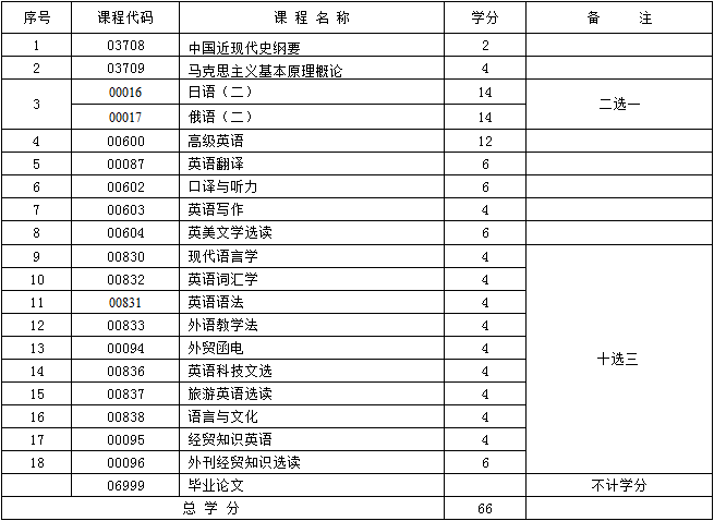 2017年新疆自考英语（本科）考试计划