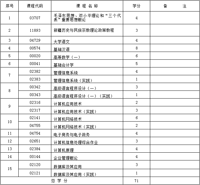 2017年新疆自考计算机信息管理（专科）（维文）考试计划